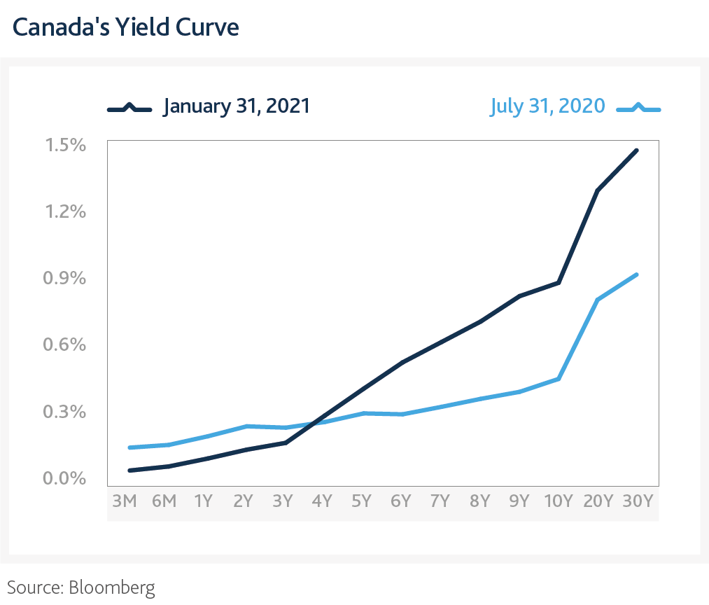 Canada's Yield Curve from the bond desk